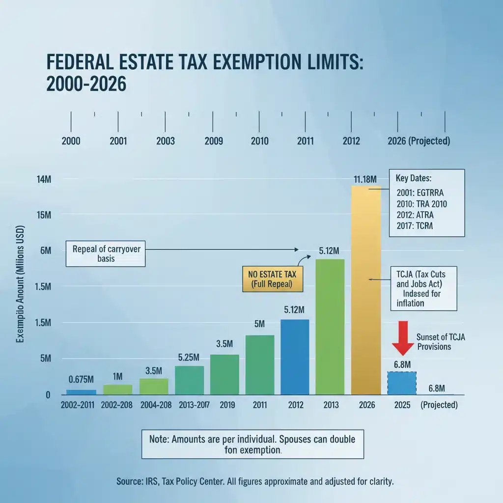 Infographic showing historical and projected federal estate tax exemption limits.